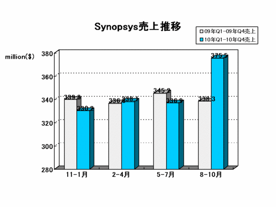 EDA Report_synopsys2010Q4.gif